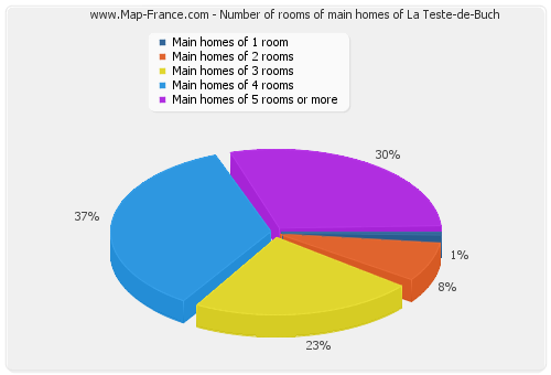 Number of rooms of main homes of La Teste-de-Buch
